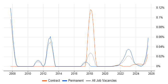 Lustre trend for jobs with Hybrid/Remote/WFH options