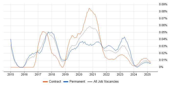 LXC trend for jobs with Hybrid/Remote/WFH options