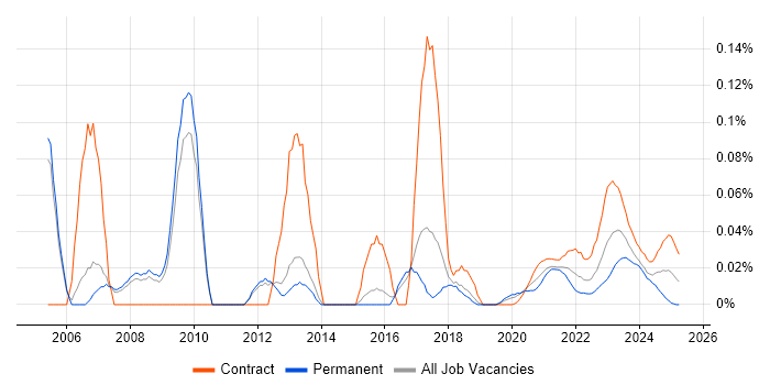 Mac Engineer trend for jobs with Hybrid/Remote/WFH options
