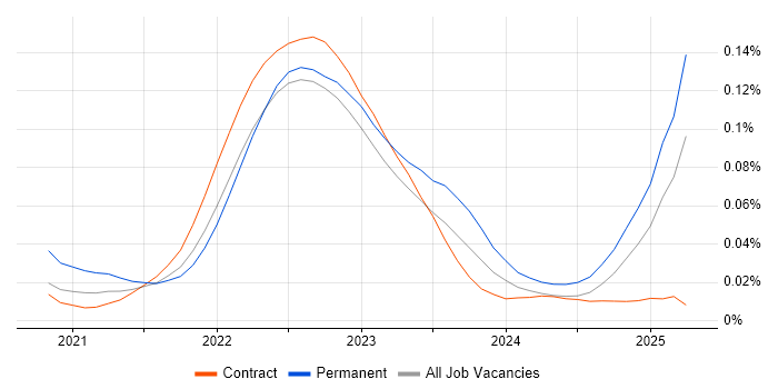 MACH trend for jobs with Hybrid/Remote/WFH options