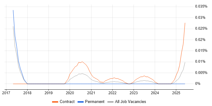 Machine Learning Analyst trend for jobs with Hybrid/Remote/WFH options