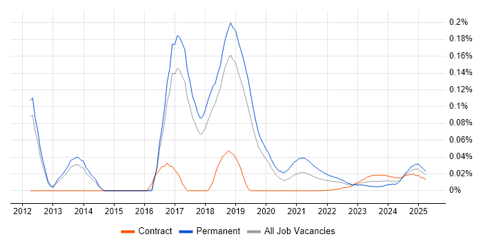 Machine Learning Developer trend for jobs with Hybrid/Remote/WFH options Machine Learning Developer trend for jobs with Hybrid/Remote/WFH options