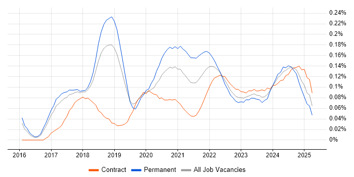 Machine Learning Engineer trend for jobs with Hybrid/Remote/WFH options