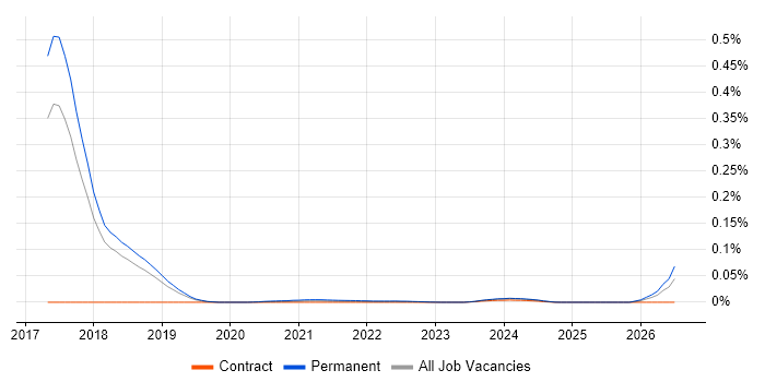 Machine Learning Researcher job vacancy trend for remote/hybrid roles