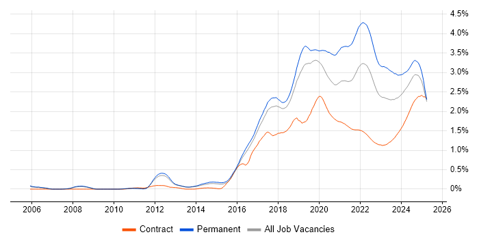 Machine Learning trend for jobs with Hybrid/Remote/WFH options