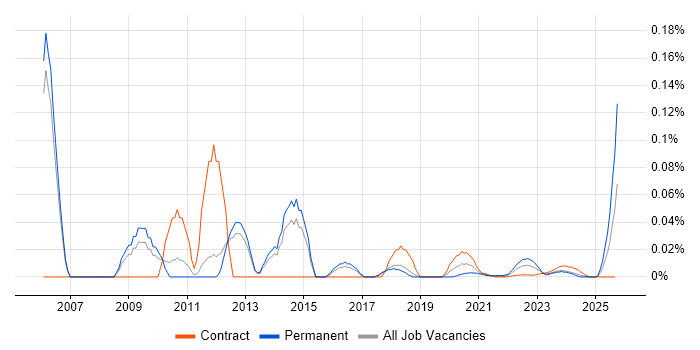 Machine to Machine job vacancy trend for remote/hybrid jobs