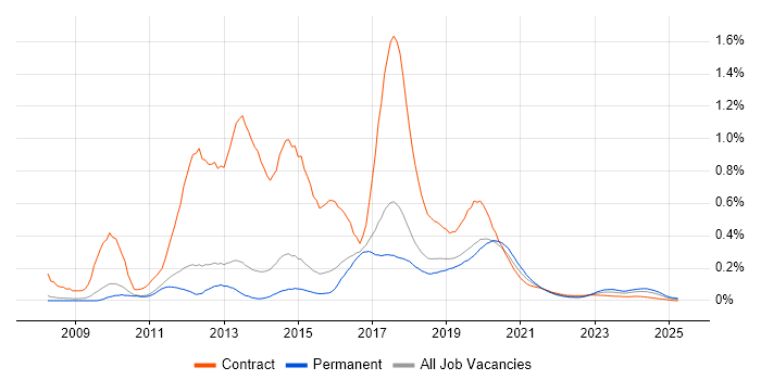 Magento Developer trend for jobs with Hybrid/Remote/WFH options