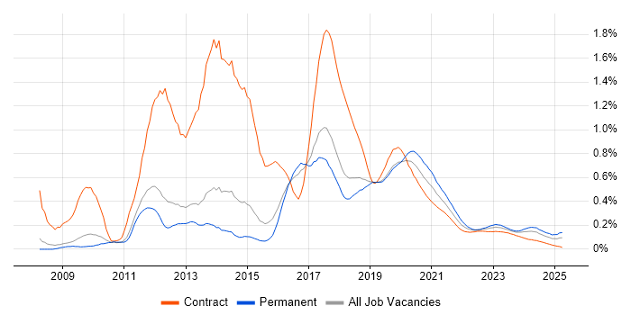 Magento trend for jobs with Hybrid/Remote/WFH options Magento trend for jobs with Hybrid/Remote/WFH options
