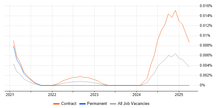 MagicDraw trend for jobs with Hybrid/Remote/WFH options