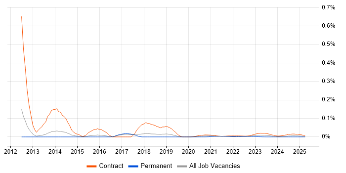 Magnolia trend for jobs with Hybrid/Remote/WFH options