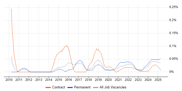 MailChimp trend for jobs with Hybrid/Remote/WFH options