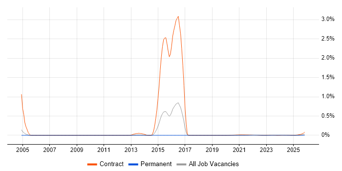 Mainframe Analyst job vacancy trend for remote/hybrid roles