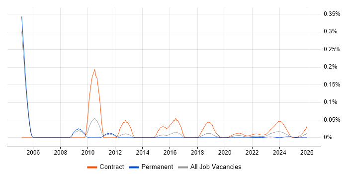Mainframe Architect job vacancy trend for remote/hybrid roles