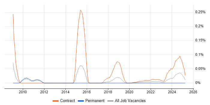 Mainframe Consultant trend for jobs with Hybrid/Remote/WFH options