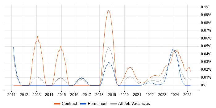 Mainframe Developer trend for jobs with Hybrid/Remote/WFH options