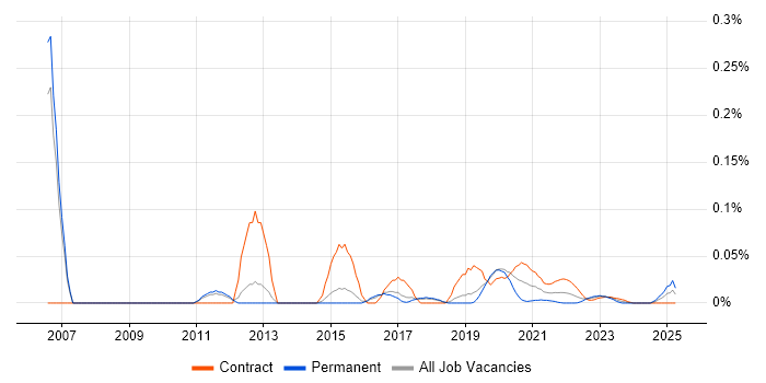 Mainframe Programmer trend for jobs with Hybrid/Remote/WFH options
