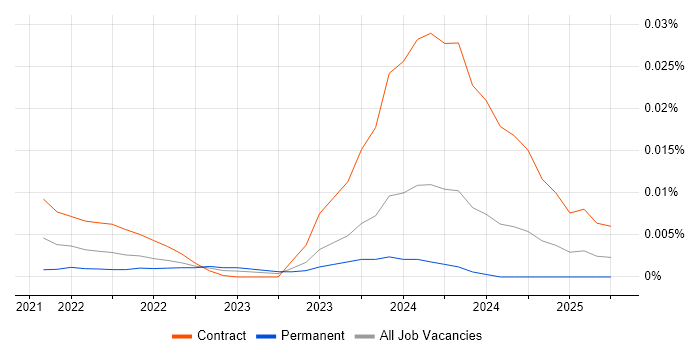 Mainframe Systems Engineer trend for jobs with Hybrid/Remote/WFH options