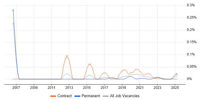Mainframe Systems Programmer trend for jobs with Hybrid/Remote/WFH options