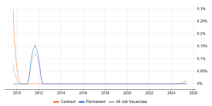 Mainframe Tester trend for jobs with Hybrid/Remote/WFH options