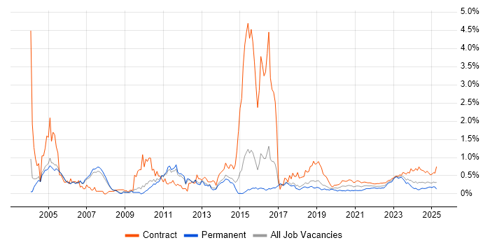 Mainframe trend for jobs with Hybrid/Remote/WFH options Mainframe trend for jobs with Hybrid/Remote/WFH options