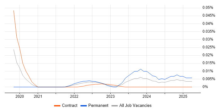 MAINVIEW trend for jobs with Hybrid/Remote/WFH options