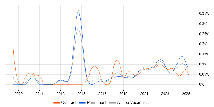 Major Incident Management trend for jobs with Hybrid/Remote/WFH options