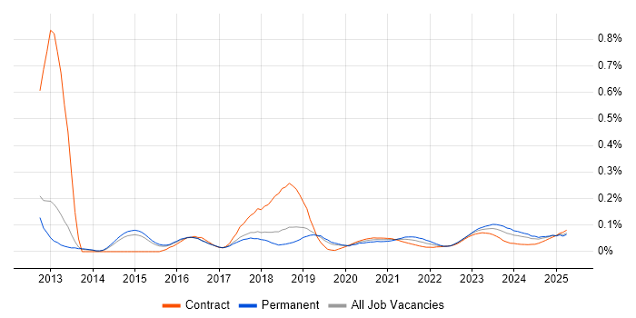 Malware Analysis trend for jobs with Hybrid/Remote/WFH options