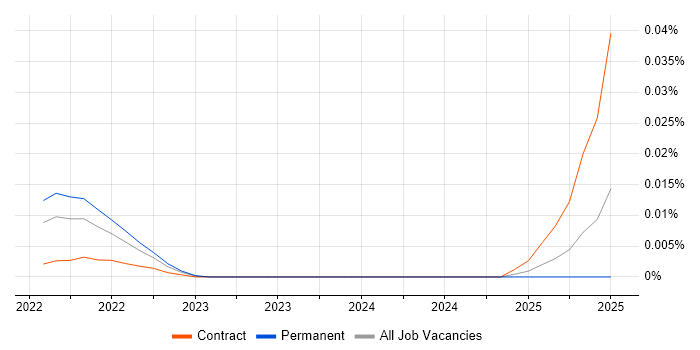 Malware Analyst trend for jobs with Hybrid/Remote/WFH options Malware Analyst trend for jobs with Hybrid/Remote/WFH options