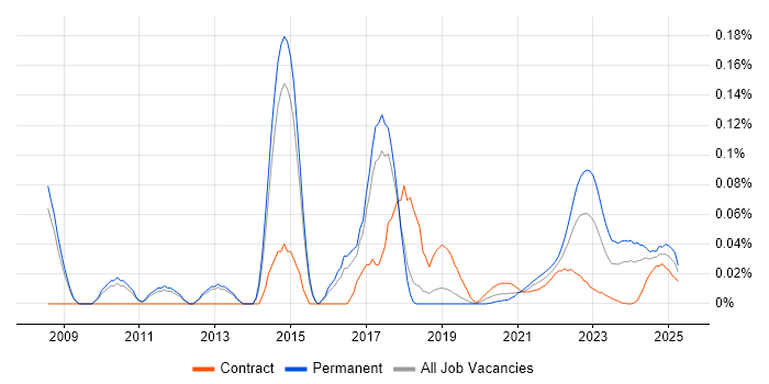 Malware Detection/Protection trend for jobs with Hybrid/Remote/WFH options Malware Detection/Protection trend for jobs with Hybrid/Remote/WFH options