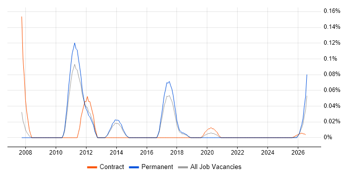 Managed Services Architect job vacancy trend for remote/hybrid roles