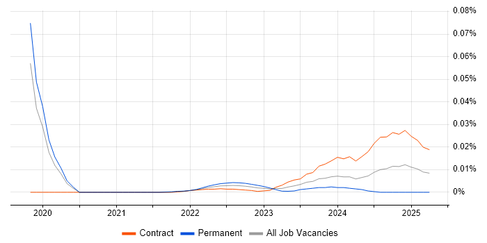 Management Accountant trend for jobs with Hybrid/Remote/WFH options