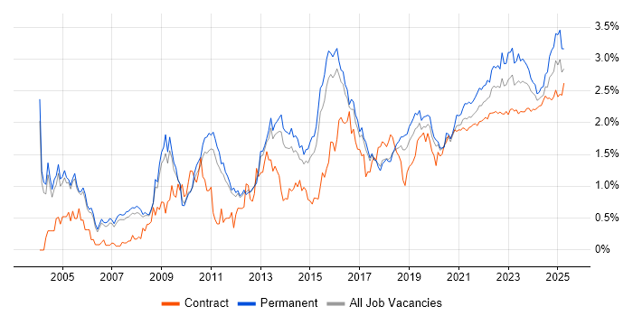 Management Information System trend for jobs with Hybrid/Remote/WFH options Management Information System trend for jobs with Hybrid/Remote/WFH options
