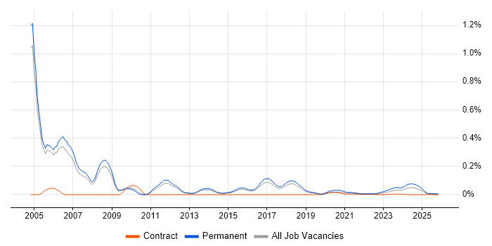 Managing Consultant job vacancy trend for remote/hybrid roles