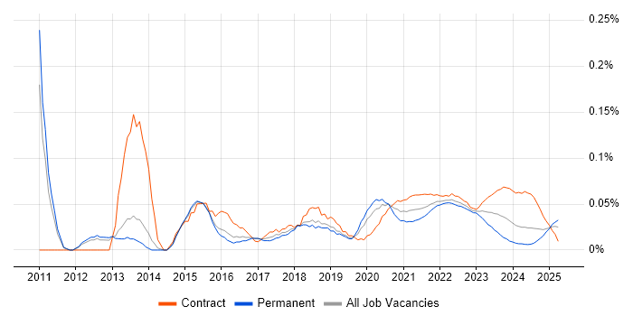 Manual Tester trend for jobs with Hybrid/Remote/WFH options