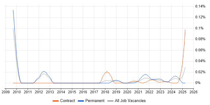 Manufacturing Engineer trend for jobs with Hybrid/Remote/WFH options