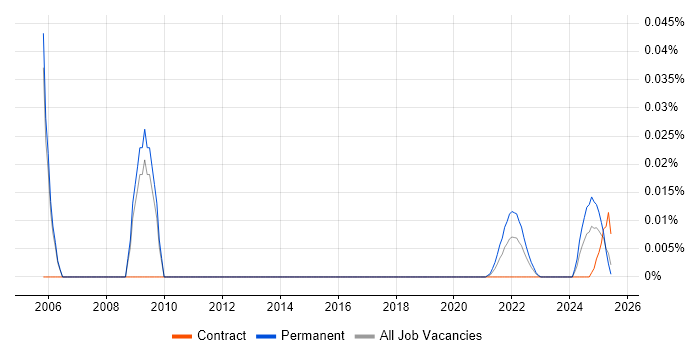 Maple trend for jobs with Hybrid/Remote/WFH options