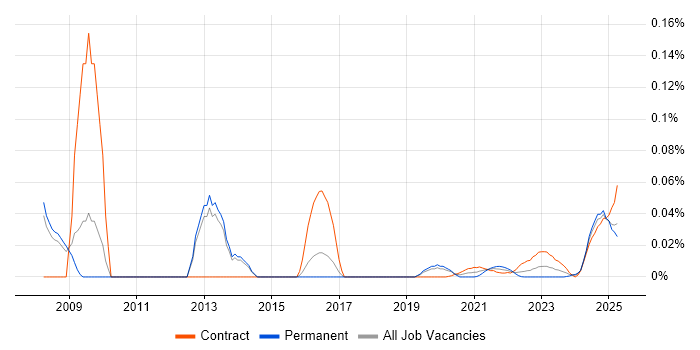 MAPM trend for jobs with Hybrid/Remote/WFH options MAPM trend for jobs with Hybrid/Remote/WFH options
