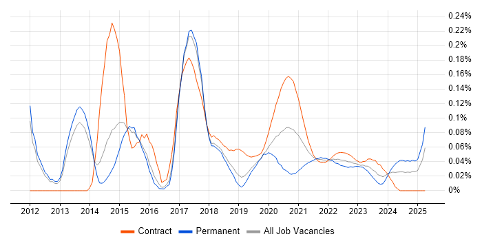 MapReduce trend for jobs with Hybrid/Remote/WFH options