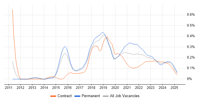 MariaDB trend for jobs with Hybrid/Remote/WFH options