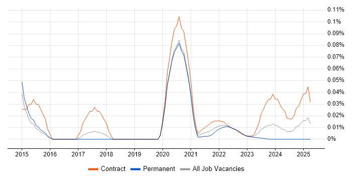 Market Data Analyst trend for jobs with Hybrid/Remote/WFH options