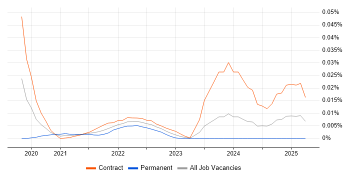 Market Data Business Analyst trend for jobs with Hybrid/Remote/WFH options