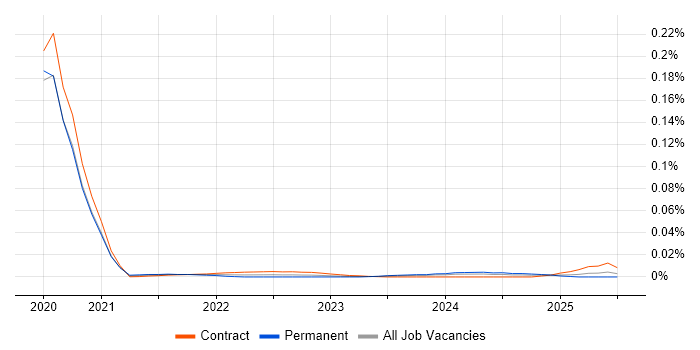 Market Data Manager trend for jobs with Hybrid/Remote/WFH options
