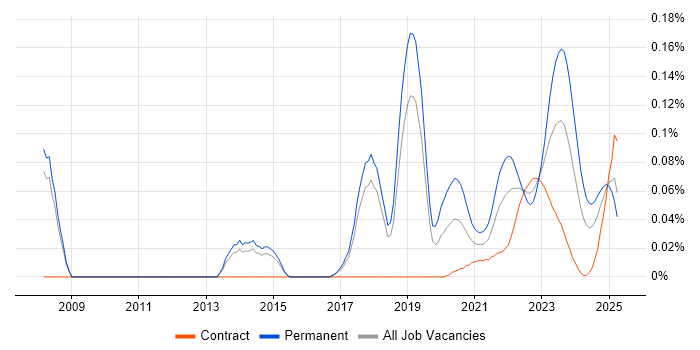 Market Making trend for jobs with Hybrid/Remote/WFH options
