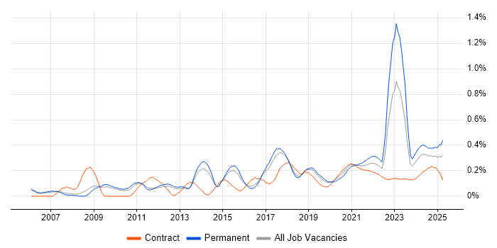 Market Research trend for jobs with Hybrid/Remote/WFH options