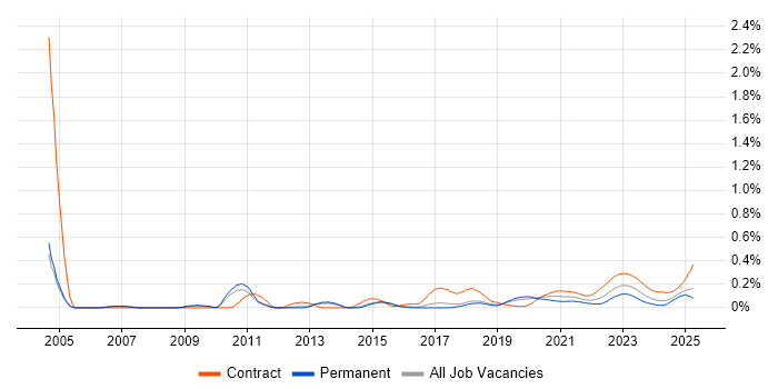 Market Risk trend for jobs with Hybrid/Remote/WFH options