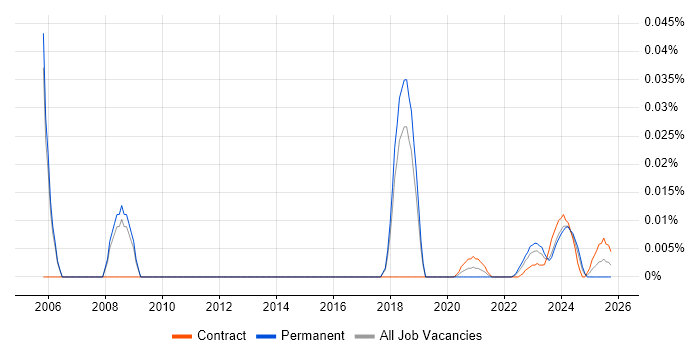 Market Segmentation job vacancy trend for remote/hybrid jobs