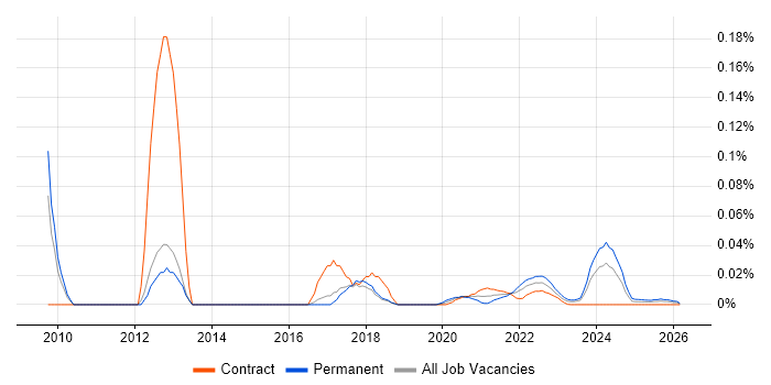 Market Surveillance job vacancy trend for remote/hybrid jobs