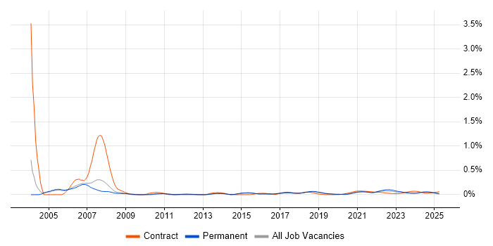 Marketing Analyst trend for jobs with Hybrid/Remote/WFH options Marketing Analyst trend for jobs with Hybrid/Remote/WFH options