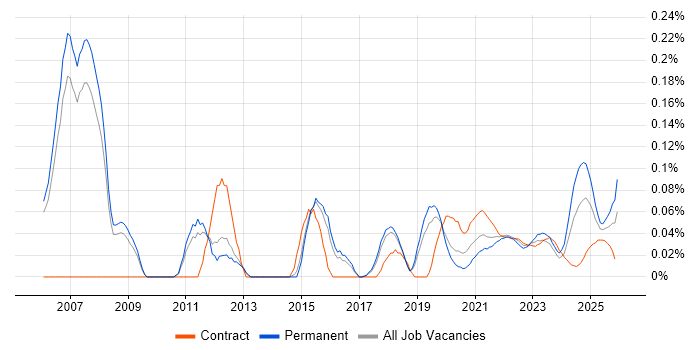 Marketing Analytics job vacancy trend for remote/hybrid jobs