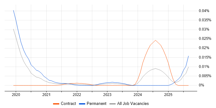 Marketing Automation Specialist job vacancy trend for remote/hybrid roles Marketing Automation Specialist job vacancy trend for remote/hybrid roles